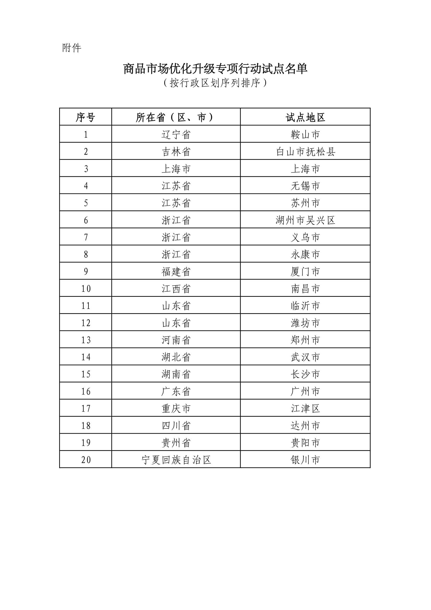 关于商品市场优化升级专项行动试点评审结果的公示（转载）